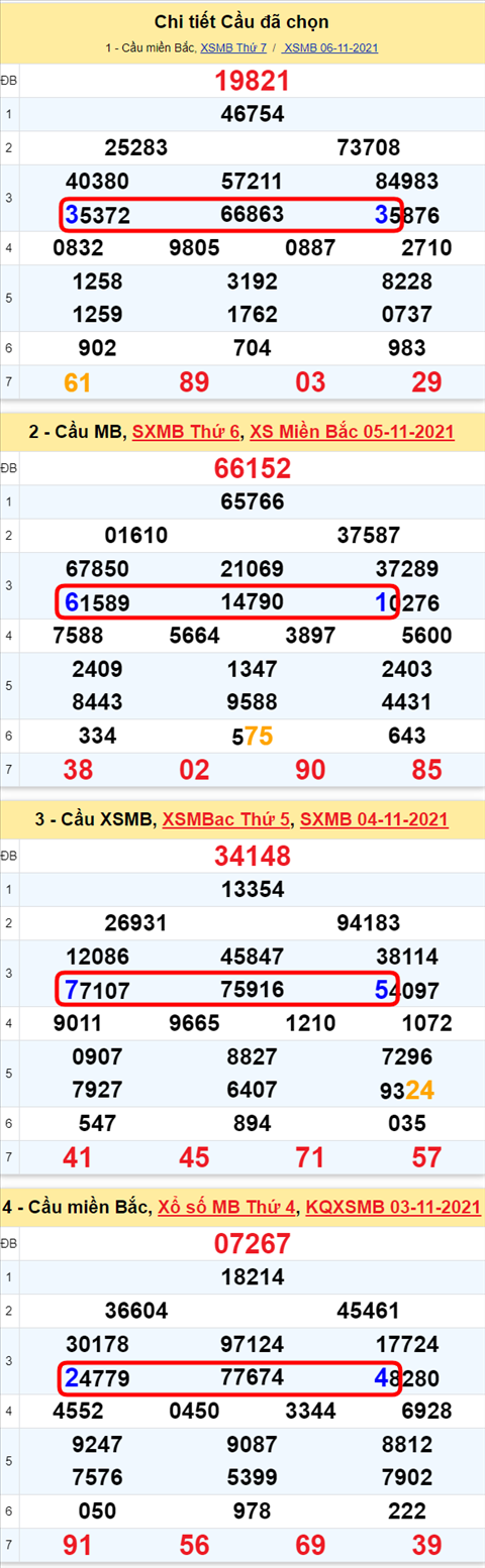 Lo kep XSMB 07112021 - Phan tich so kep Mien Bac 07-11 Chu nhat hinh anh 3
