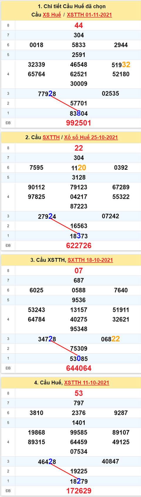 Thong ke XSMT 08112021 - Phan tich Xo so Mien Trung 08-11 Thu 2 hinh anh 2