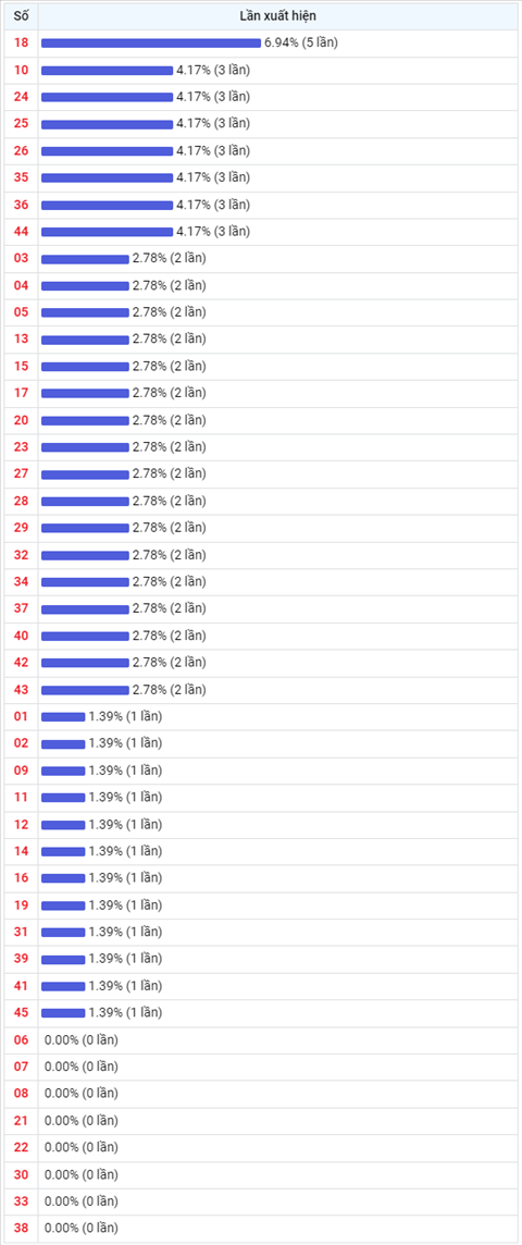 Thống kê Vietlott 01122021 - Phân tích Xổ số Mega 645 01-12 Thứ 4 hình ảnh 2 Thong ke Vietlott 01122021 - Phan tich Xo so Mega 645 01-12 Thu 4 hinh anh 2
