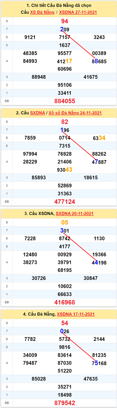 Thong ke XSMT 01122021 - Phan tich Xo so Mien Trung 01-12 Thu 4 hinh anh 2