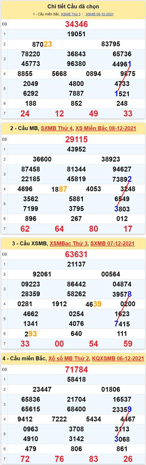 Lo kep XSMB 10122021 - Phan tich so kep Mien Bac 10-12 thu 6 hinh anh 2