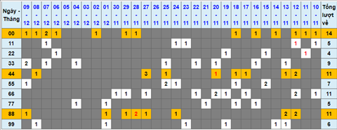 Lo kep XSMB 10122021 - Phan tich so kep Mien Bac 10-12 thu 6 hinh anh