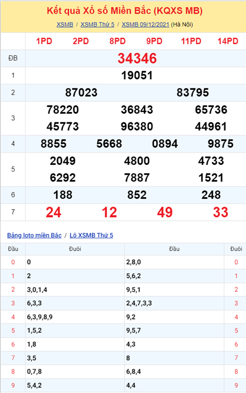 Phân tích XSMB 1012 thứ 6 - Tham khảo XSMB Thứ 6 hôm nay hình ảnh Phan tich XSMB 1012 thu 6 - Tham khao XSMB Thu 6 hom nay hinh anh