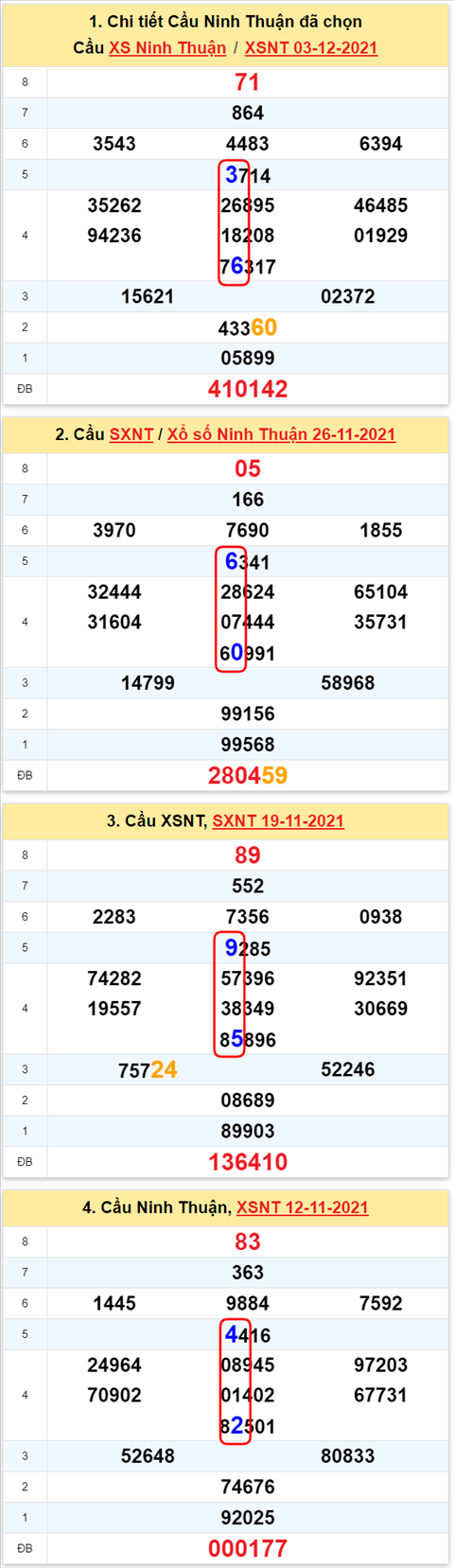 Thong ke XSMT 10122021 - Phan tich Xo so Mien Trung 10-12 Thu 6 hinh anh 2