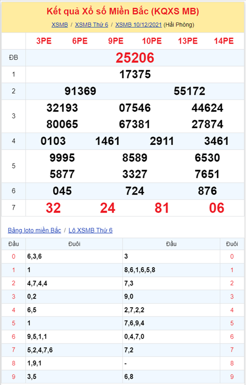 Bình luận KQXSMB 10122021 đặc biệt về đuôi 6 thông hai ngày hình ảnh 2 Binh luan KQXSMB 10122021 dac biet ve duoi 6 thong hai ngay hinh anh 2