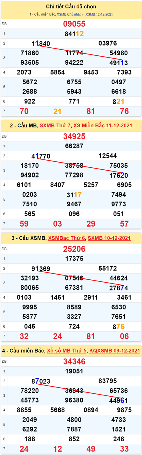 Lô kép XSMB 13122021 - Phân tích số kép Miền Bắc 13-12 thứ 2 hình ảnh 2 Lo kep XSMB 13122021 - Phan tich so kep Mien Bac 13-12 thu 2 hinh anh 2