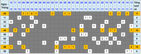 Lo kep XSMB 13122021 - Phan tich so kep Mien Bac 13-12 thu 2 hinh anh