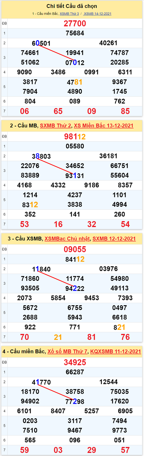 Lo kep XSMB 15122021 - Thong ke lo kep Mien bac 1512 Thu 4 hinh anh 2
