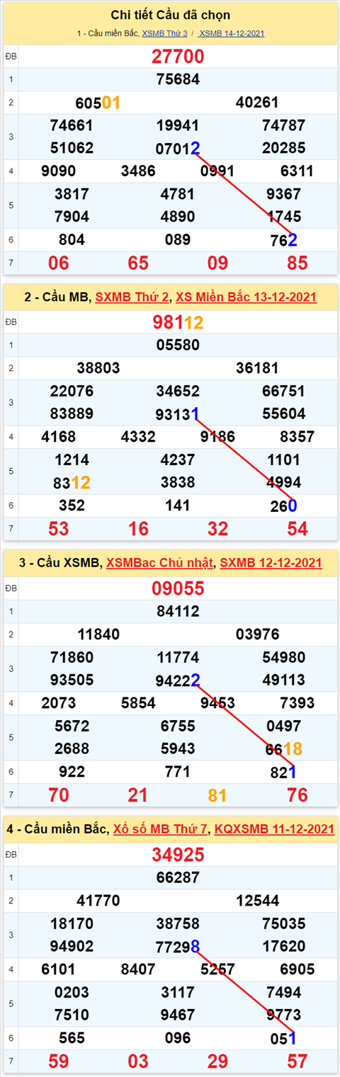 Lo kep XSMB 15122021 - Thong ke lo kep Mien bac 1512 Thu 4 hinh anh 3