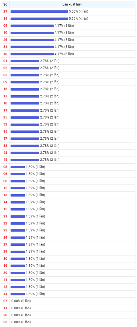 Thong ke Vietlott 15122021 - Phan tich Xo so Mega 645 15-12 Thu 4 hinh anh 2