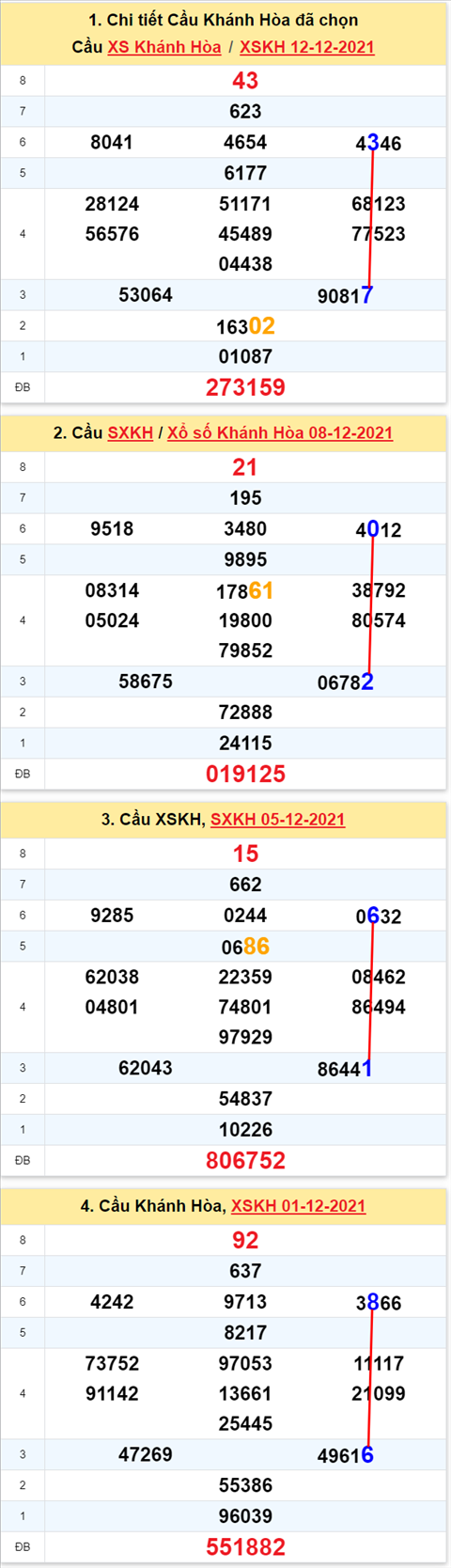 Thong ke XSMT 15122021 - Phan tich Xo so Mien Trung 15-12 Thu 4 hinh anh