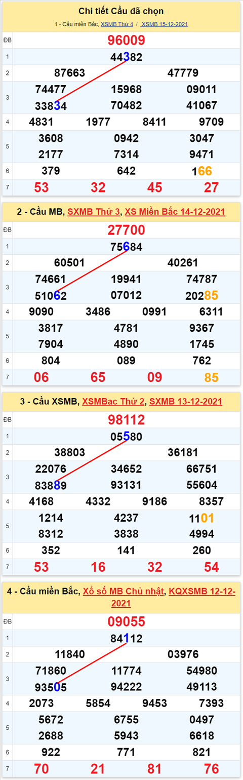 Lo kep XSMB 16122021 - Thong ke lo kep Mien bac 1612 Thu 5 hinh anh 2