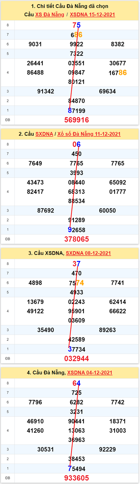 Thống kê XSMT 18122021 - Phân tích Xổ số Miền Trung 18-12 Thứ 7 hình ảnh 2 Thong ke XSMT 18122021 - Phan tich Xo so Mien Trung 18-12 Thu 7 hinh anh 2