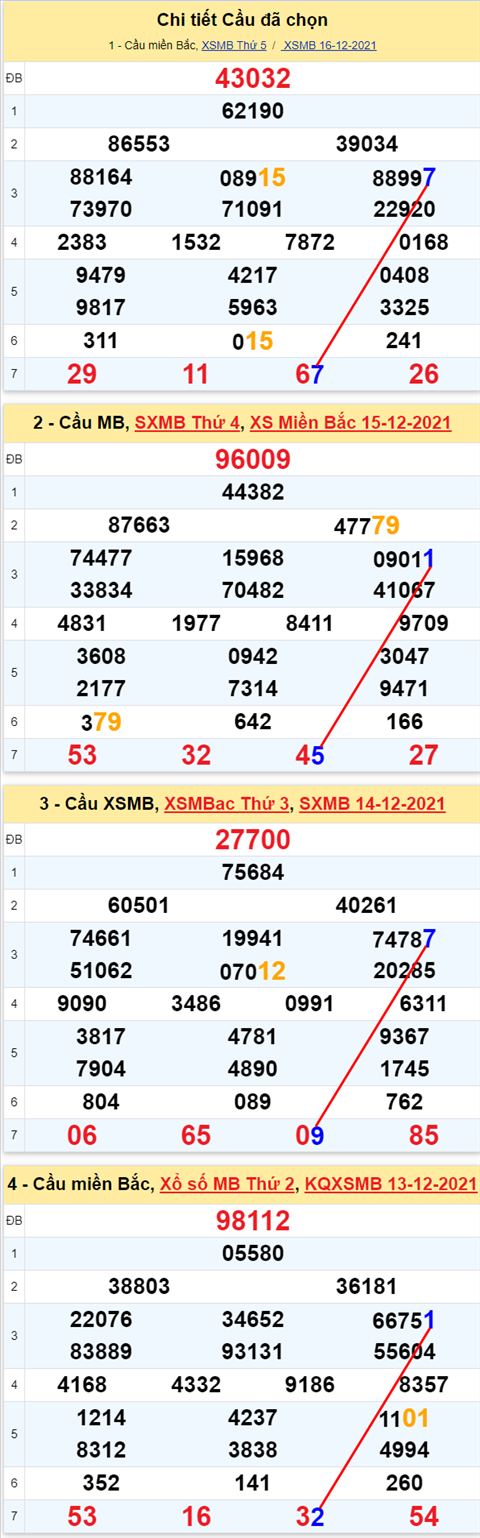 Lo kep XSMB 17122021 - Thong ke lo kep Mien bac 1712 Thu 6 hinh anh 3