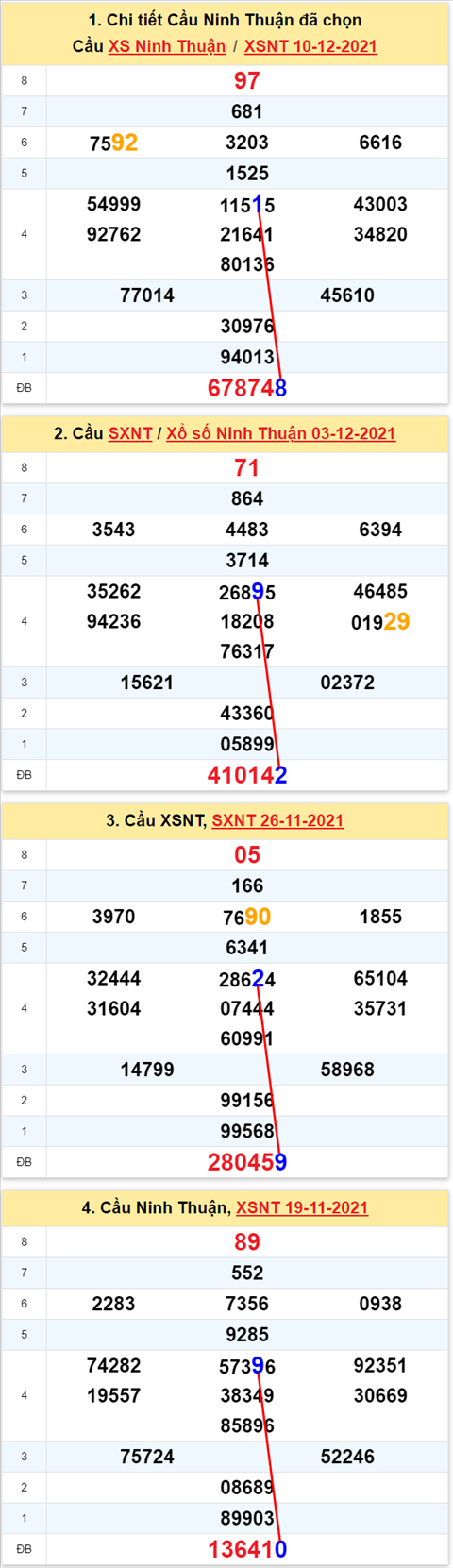 Thong ke XSMT 17122021 - Phan tich Xo so Mien Trung 17-12 Thu 6 hinh anh 2