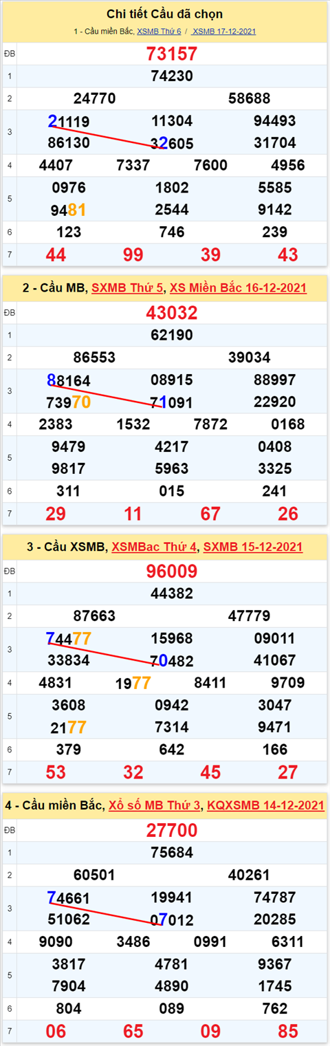 Lô kép XSMB 18122021 - Thống kê lô kép Miền bắc 1812 Thứ 7 hình ảnh 2 Lo kep XSMB 18122021 - Thong ke lo kep Mien bac 1812 Thu 7 hinh anh 2