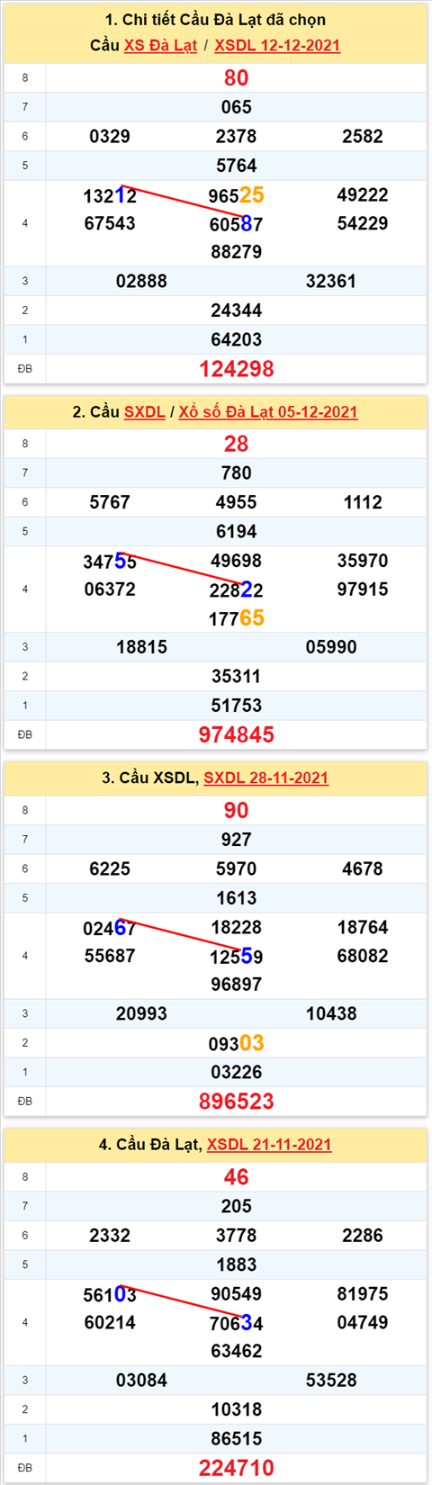 Thống kê XSMN 1912 Chủ nhật - Phân tích XSMN Chủ nhật ngày 19-12 hình ảnh 3 Thong ke XSMN 1912 Chu nhat - Phan tich XSMN Chu nhat ngay 19-12 hinh anh 3