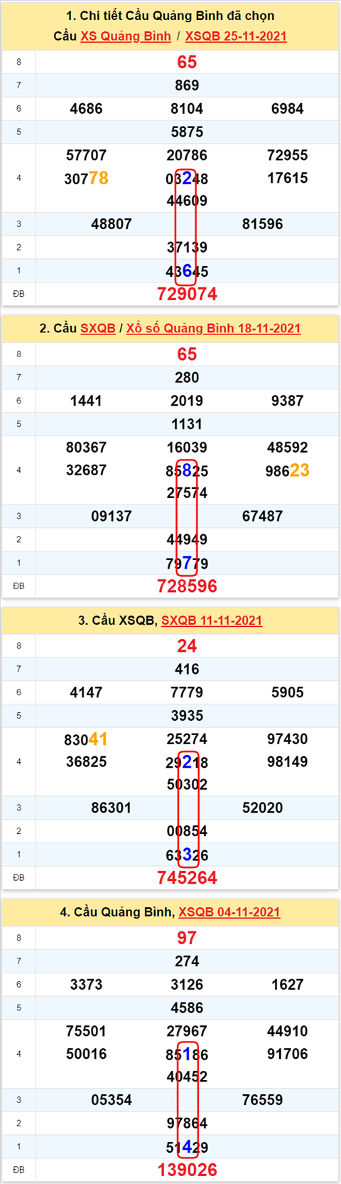 Thong ke XSMT 02122021 - Phan tich Xo so Mien Trung 02-12 Thu 5 hinh anh 2