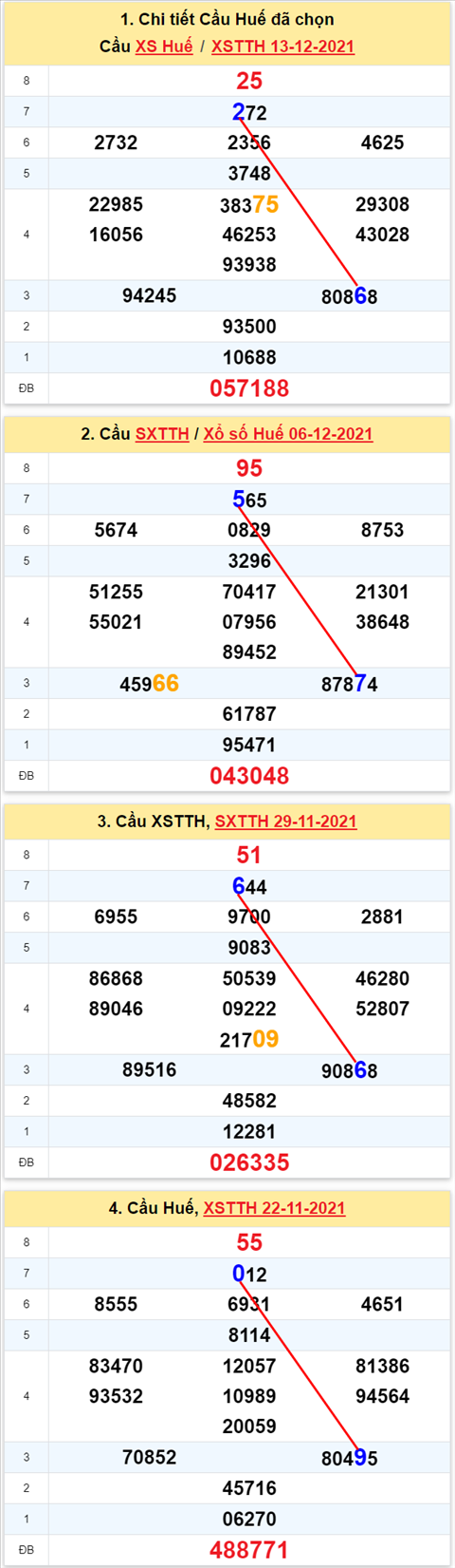 Thong ke XSMT 20122021 - Phan tich Xo so Mien Trung 20-12 Thu 2 hinh anh 2