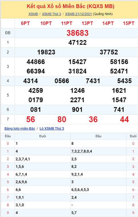 Phan tich XSMB 2212 Thu 4 - Thong ke KQXSMB Thu 4 chinh xac hinh anh
