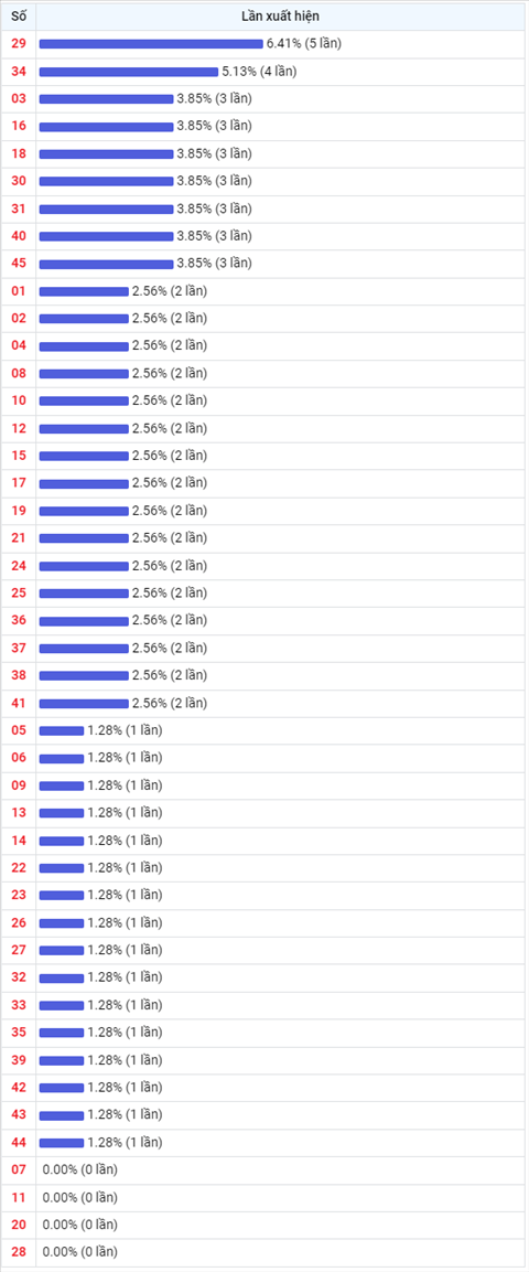 Thong ke Vietlott 22122021 - Phan tich Xo so Mega 645 22-12 Thu 4 hinh anh 2