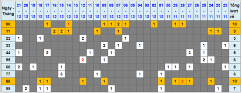 Lo kep XSMB 22122021 - Thong ke lo kep Mien bac 2212 Thu 4 hinh anh