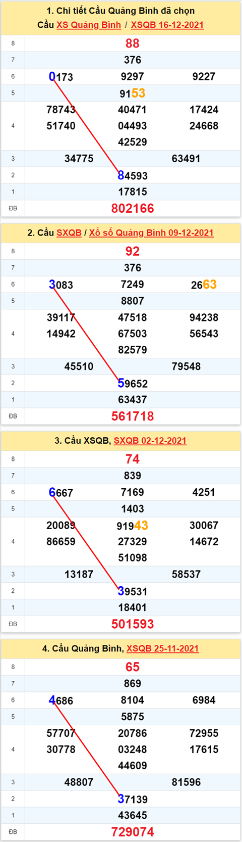 Thong ke XSMT 23122021 - Phan tich Xo so Mien Trung 23-12 Thu 5 hinh anh 2