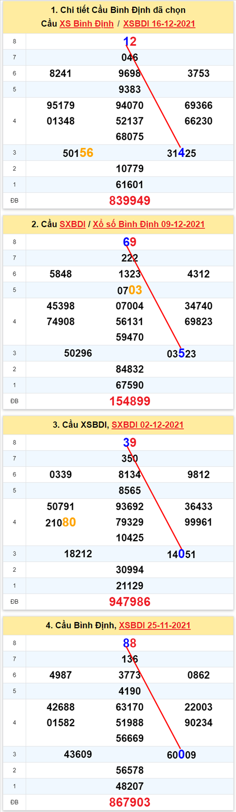 Thong ke XSMT 23122021 - Phan tich Xo so Mien Trung 23-12 Thu 5 hinh anh