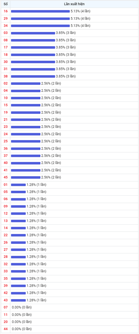 Thong ke Vietlott 24122021 - Phan tich Xo so Mega 645 Thu 6 hinh anh 2