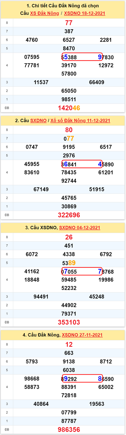 Thong ke XSMT 25122021 - Phan tich Xo so Mien Trung 25-12 Thu 7 hinh anh 3
