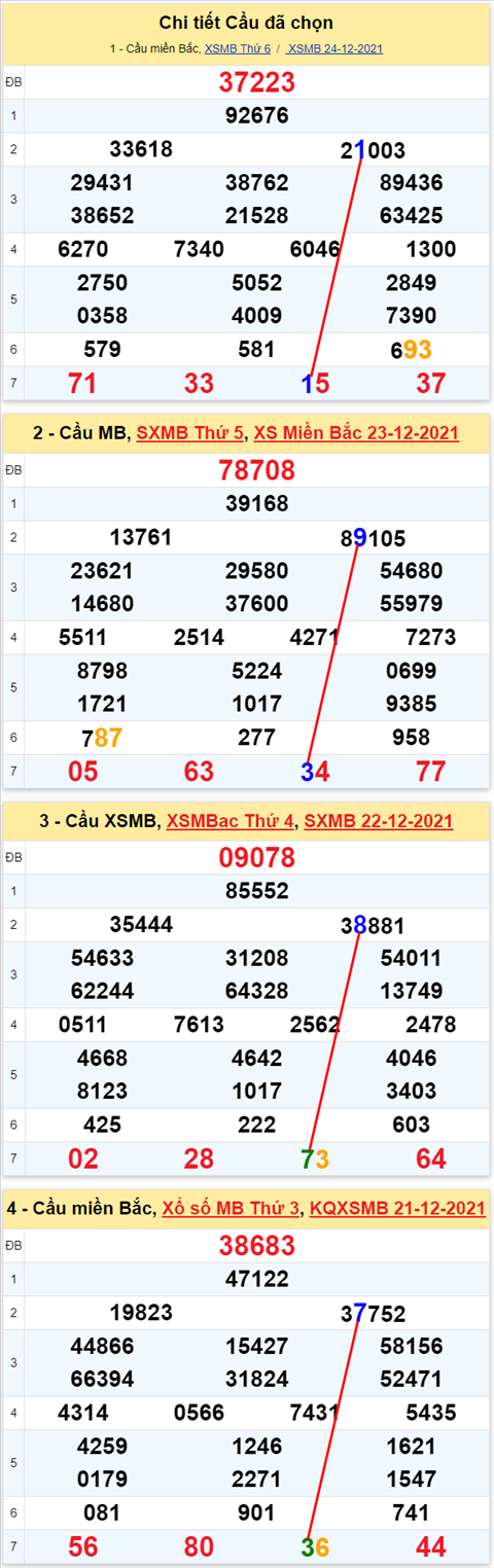 Lô kép XSMB 25122021 - Thống kê lô kép Miền bắc 2512 Thứ 7 hình ảnh 2 Lo kep XSMB 25122021 - Thong ke lo kep Mien bac 2512 Thu 7 hinh anh 2