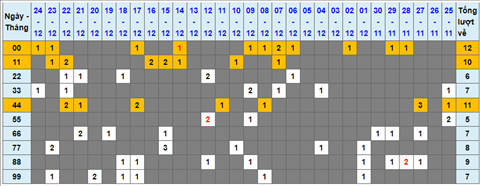 Lo kep XSMB 25122021 - Thong ke lo kep Mien bac 2512 Thu 7 hinh anh