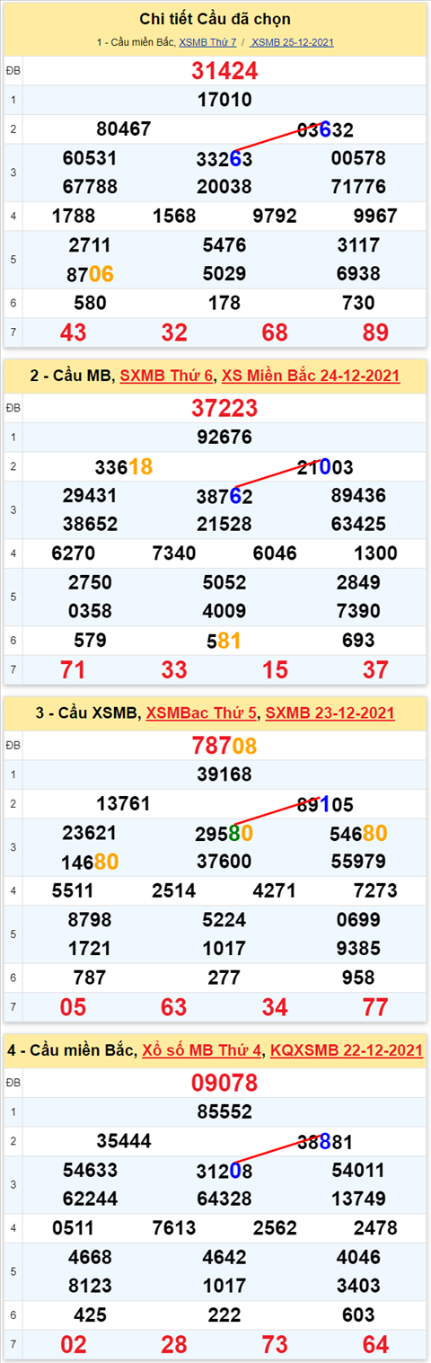 Lo kep XSMB 26122021 - Thong ke lo kep Mien bac 2612 Chu nhat hinh anh 3