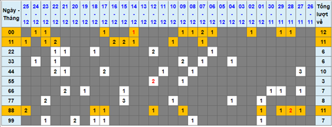 Lo kep XSMB 26122021 - Thong ke lo kep Mien bac 2612 Chu nhat hinh anh
