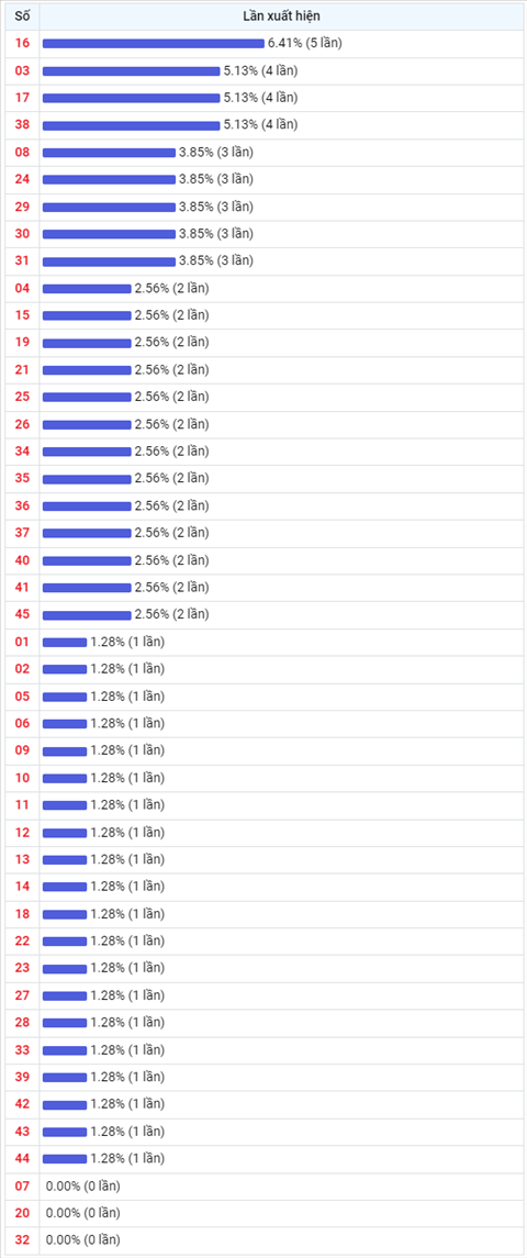 Thống kê Vietlott 29122021 - Phân tích Xổ số Mega 645 29-12 Thứ 4 hình ảnh 2 Thong ke Vietlott 29122021 - Phan tich Xo so Mega 645 29-12 Thu 4 hinh anh 2