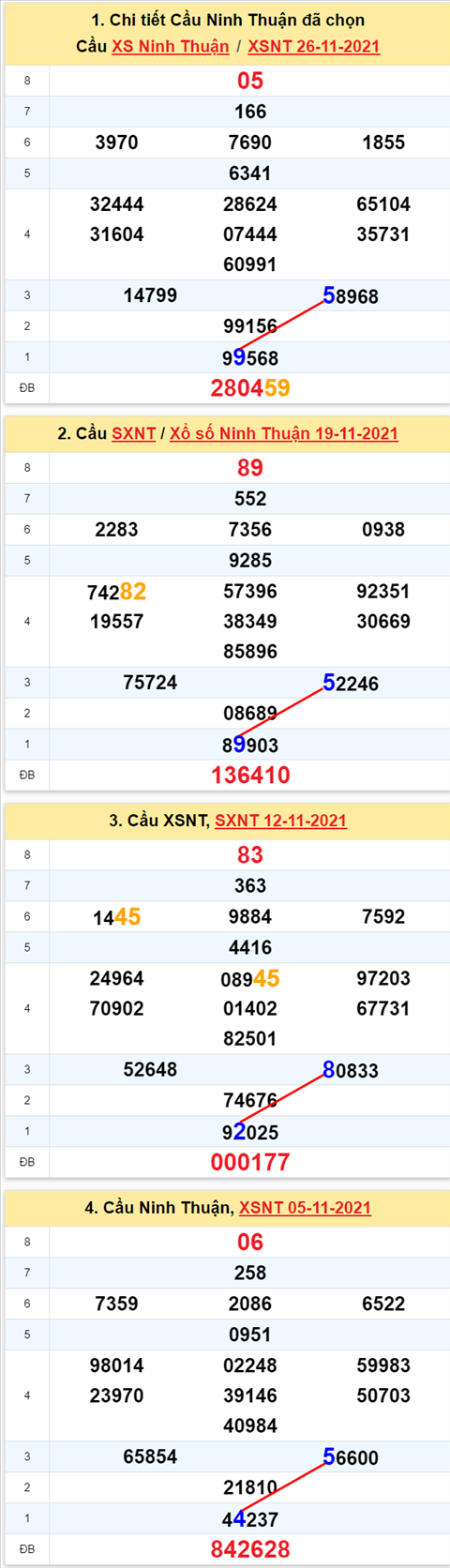 Thống kê XSMT 03122021 - Phân tích Xổ số Miền Trung 03-12 Thứ 6 hình ảnh 2 Thong ke XSMT 03122021 - Phan tich Xo so Mien Trung 03-12 Thu 6 hinh anh 2