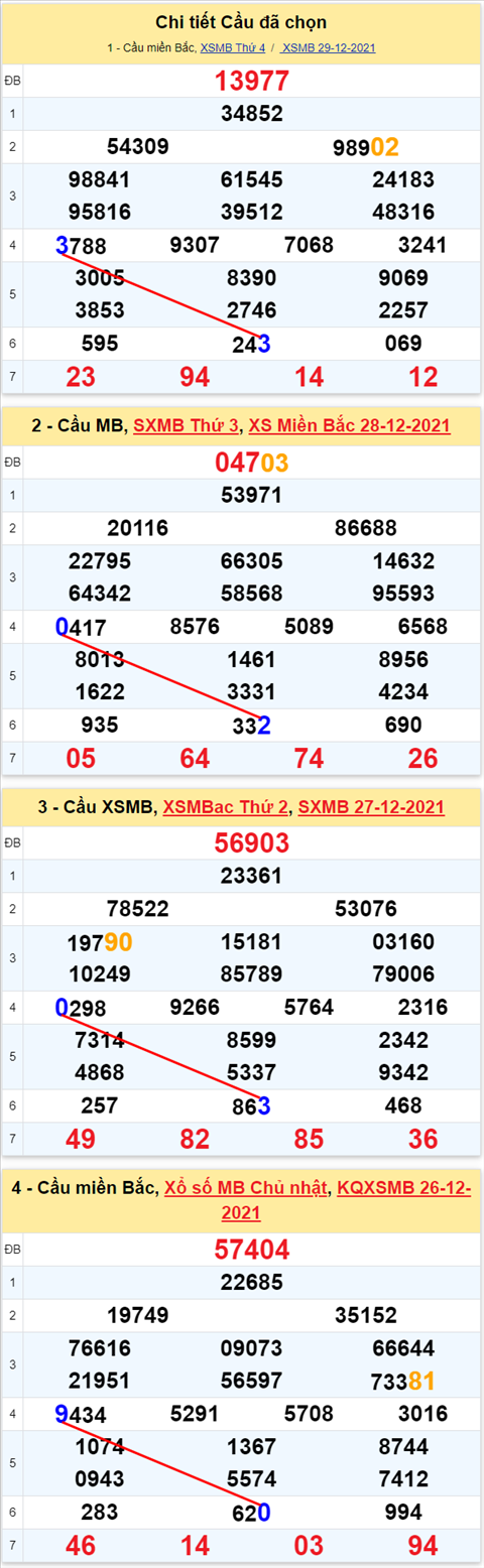 Lo kep XSMB 30122021 - Thong ke lo kep Mien bac 3012 Thu 5 hinh anh 3