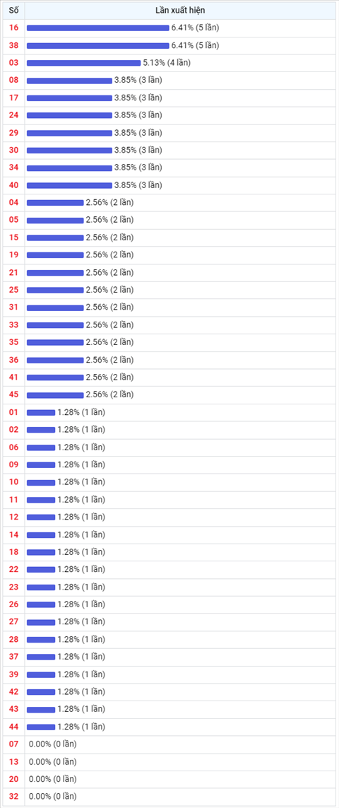 Thống kê Vietlott 31122021 - Phân tích Xổ số Mega 645 Thứ 6 hình ảnh 2 Thong ke Vietlott 31122021 - Phan tich Xo so Mega 645 Thu 6 hinh anh 2