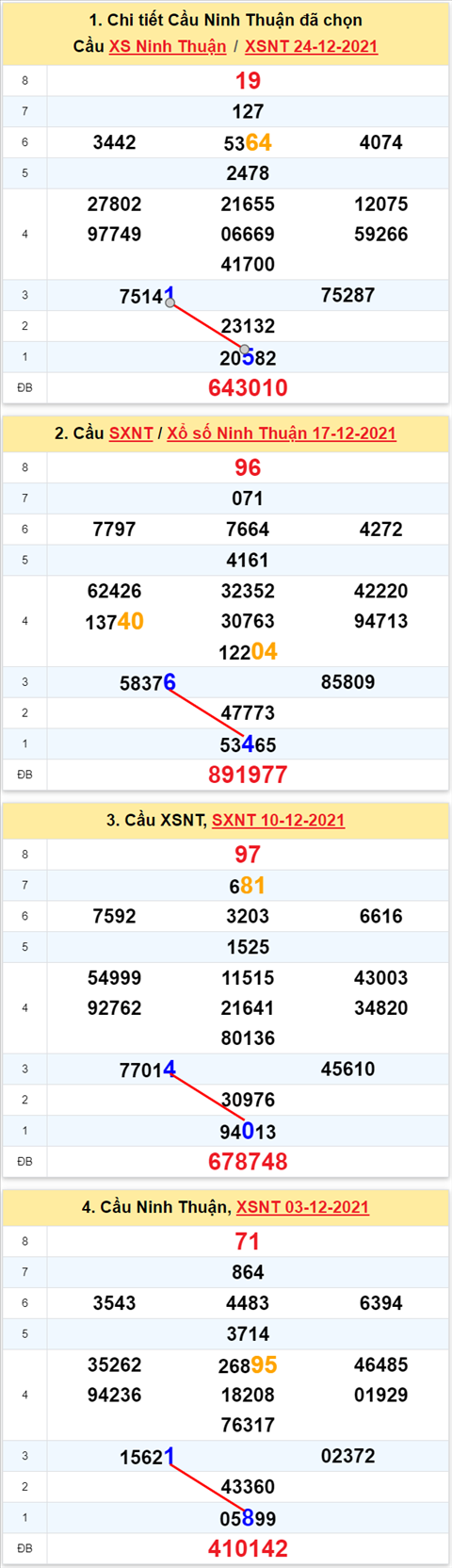 Thống kê XSMT 31122021 - Phân tích Xổ số Miền Trung 31-12 Thứ 6 hình ảnh 2 Thong ke XSMT 31122021 - Phan tich Xo so Mien Trung 31-12 Thu 6 hinh anh 2