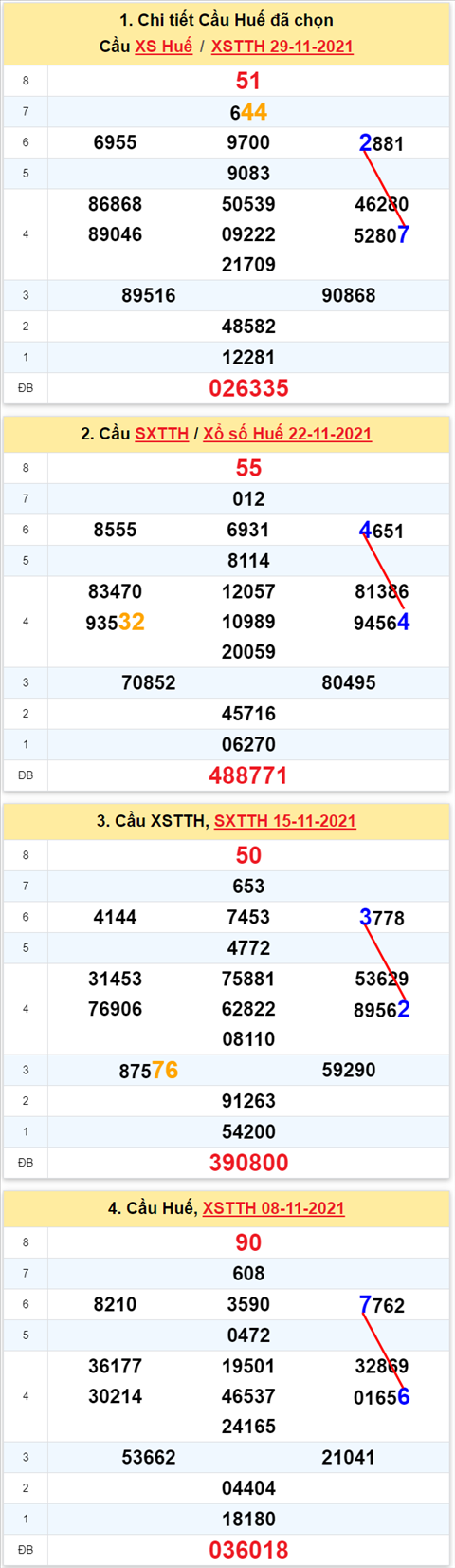 Thống kê XSMT 06122021 - Phân tích Xổ số Miền Trung 06-12 Thứ 2 hình ảnh 2 Thong ke XSMT 06122021 - Phan tich Xo so Mien Trung 06-12 Thu 2 hinh anh 2