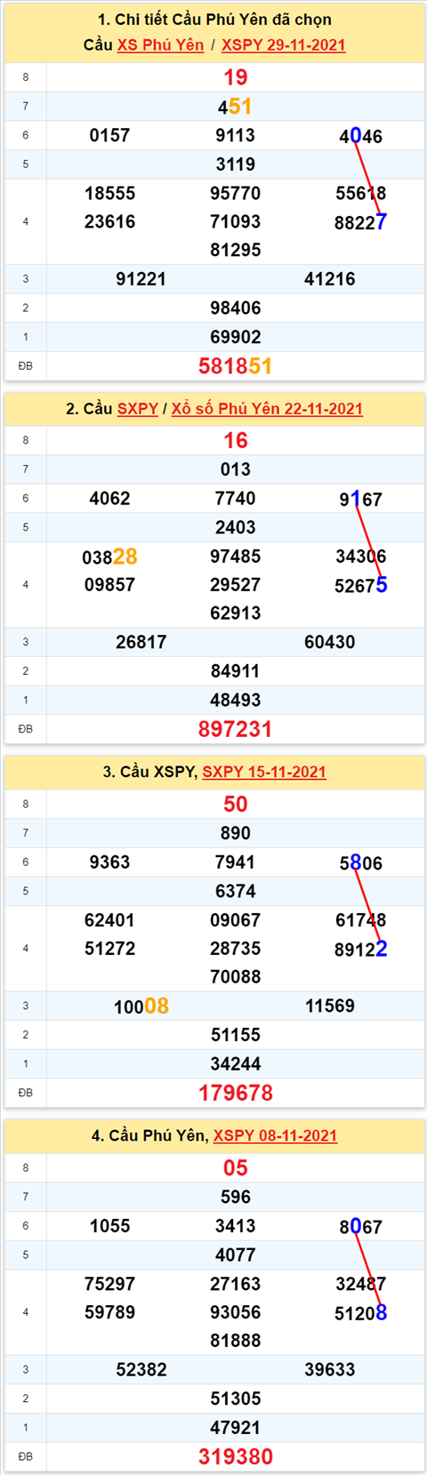 Thống kê XSMT 06122021 - Phân tích Xổ số Miền Trung 06-12 Thứ 2 hình ảnh Thong ke XSMT 06122021 - Phan tich Xo so Mien Trung 06-12 Thu 2 hinh anh