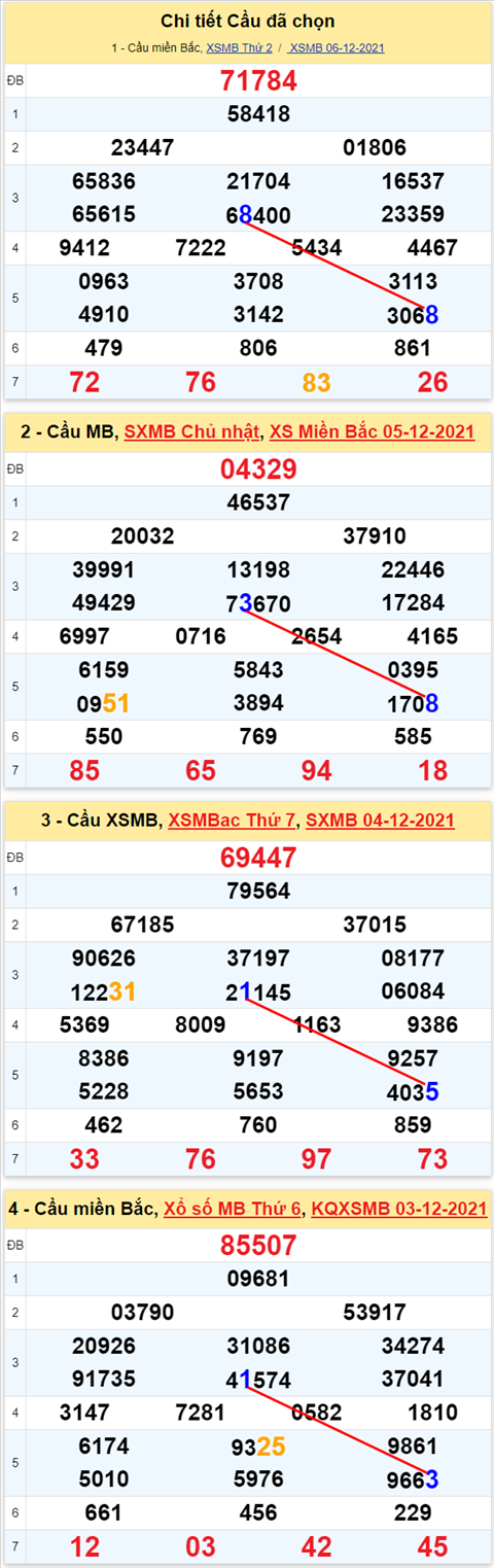 Lo kep XSMB 07122021 - Phan tich so kep Mien Bac 07-12 thu 3 hinh anh 3