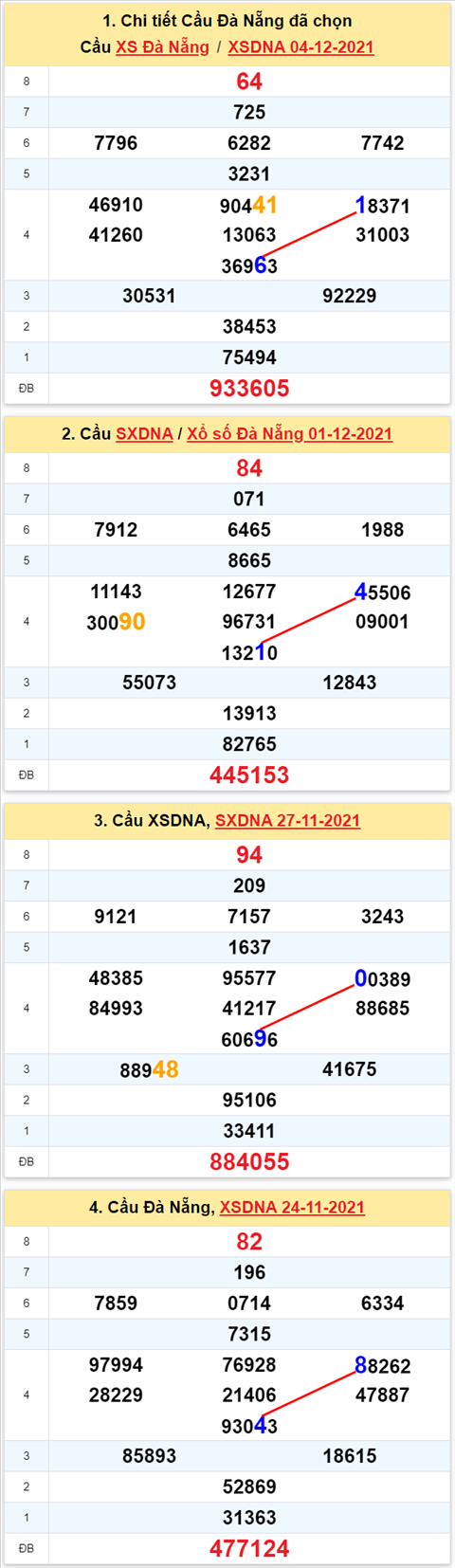 Thong ke XSMT 08122021 - Phan tich Xo so Mien Trung 08-12 Thu 4 hinh anh 2