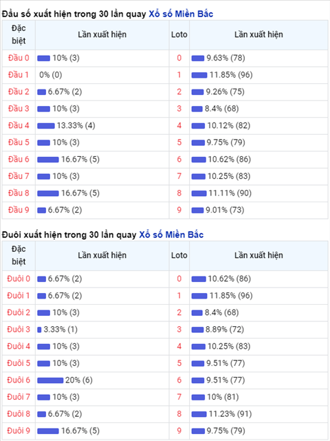 Phan tich XSMB 01022021 - Thong ke XSMB thu 2 ngay 01-02 hinh anh 2