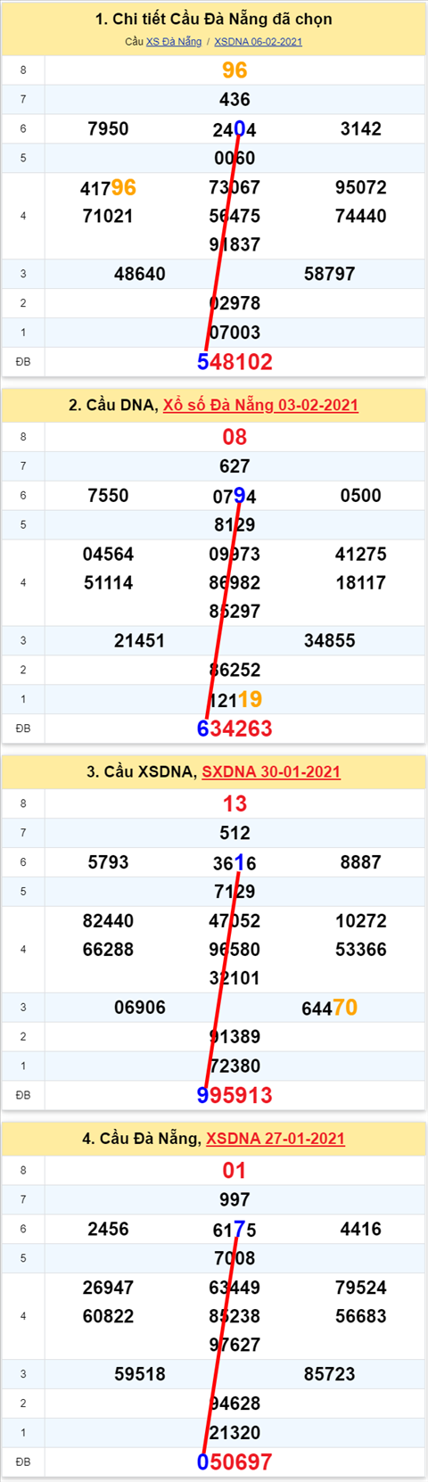 Thong ke XSMT 10022021 - Phan tich Xo so Mien Trung 10-02 Thu 4 hinh anh 2