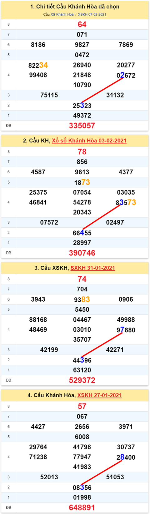 Thong ke XSMT 10022021 - Phan tich Xo so Mien Trung 10-02 Thu 4 hinh anh