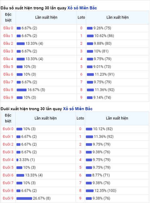 thong-ke-dau-duoi-loto-xsmb-thu-4-ngay-17022021-xs