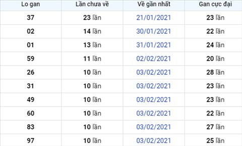 Thong ke XSMB 18022021 - Phan tich xo so Mien Bac 18-02 Thu 5 hinh anh 2