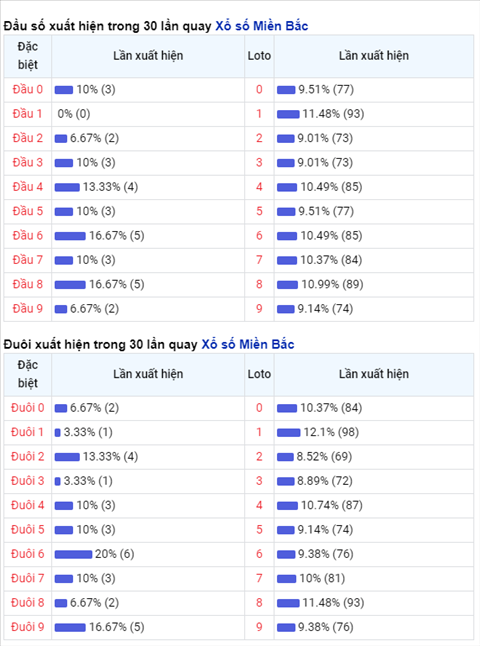 Phan tich XSMB ngay 02022021 - Thong ke XSMB thu 3 hom nay hinh anh 2