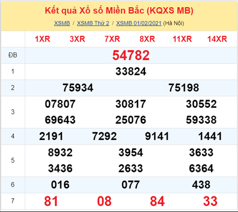 Phan tich XSMB ngay 02022021 - Thong ke XSMB thu 3 hom nay hinh anh